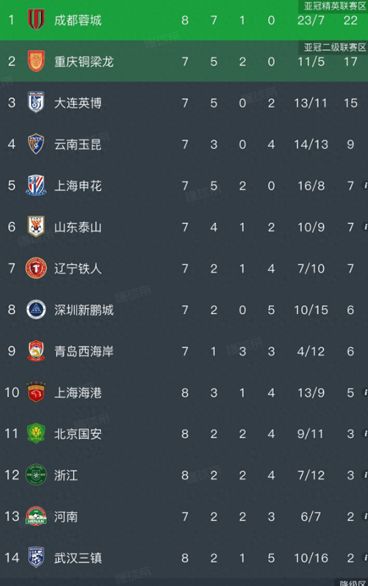开云-中超积分榜，津门虎4:2国安，摆脱垫底，蓉城4:0，五连胜5分领跑